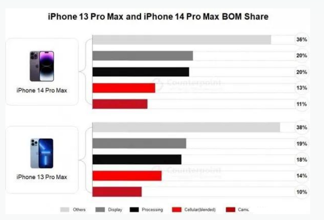 瓜州苹果手机维修分享iPhone 14 Pro的成本和利润 