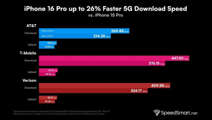 瓜州苹果手机维修分享iPhone 16 Pro 系列的 5G 速度 